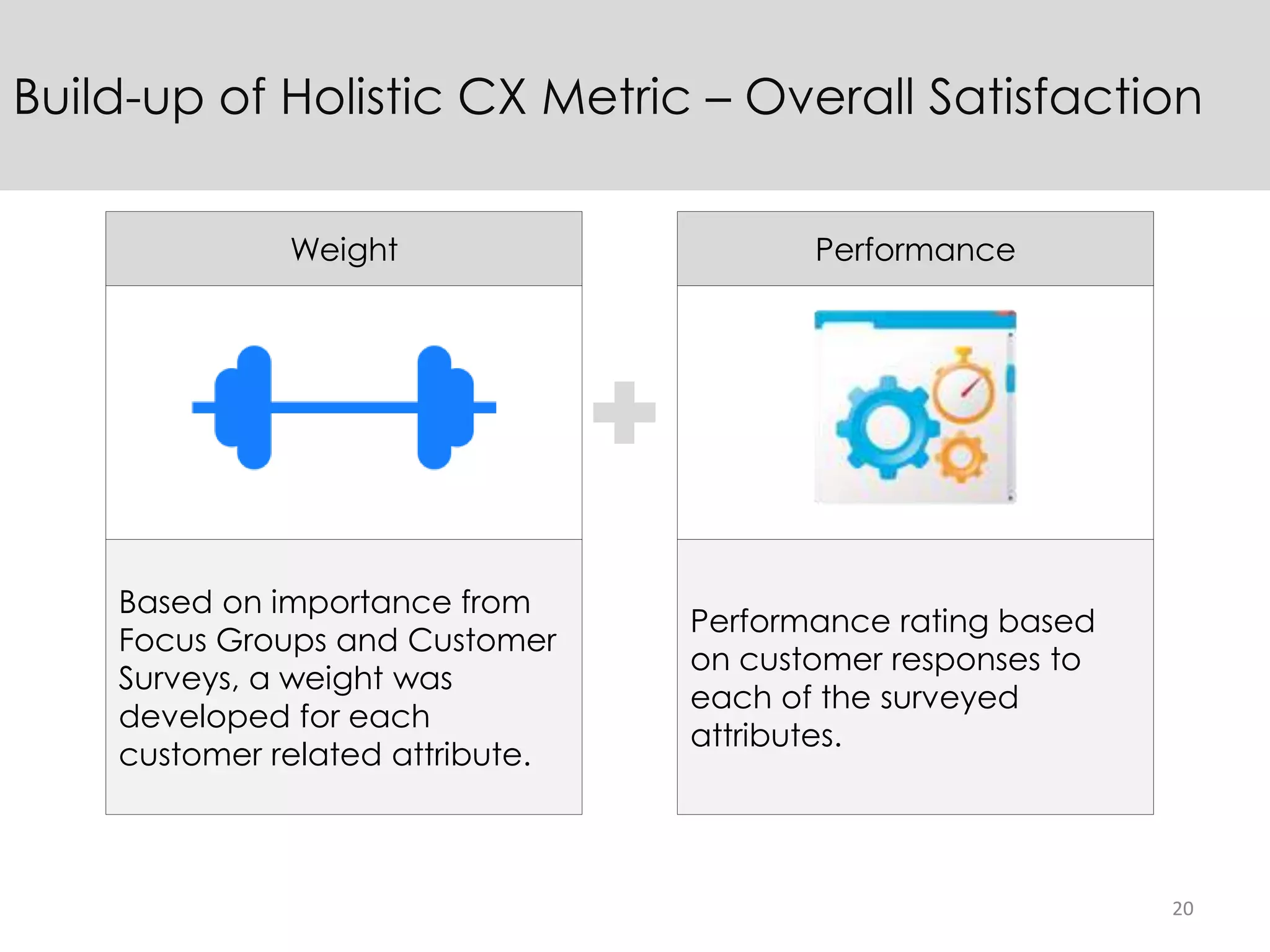 20
Build-up of Holistic CX Metric – Overall Satisfaction
Weight Performance
Based on importance from
Focus Groups and Customer
Surveys, a weight was
developed for each
customer related attribute.
Performance rating based
on customer responses to
each of the surveyed
attributes.
 