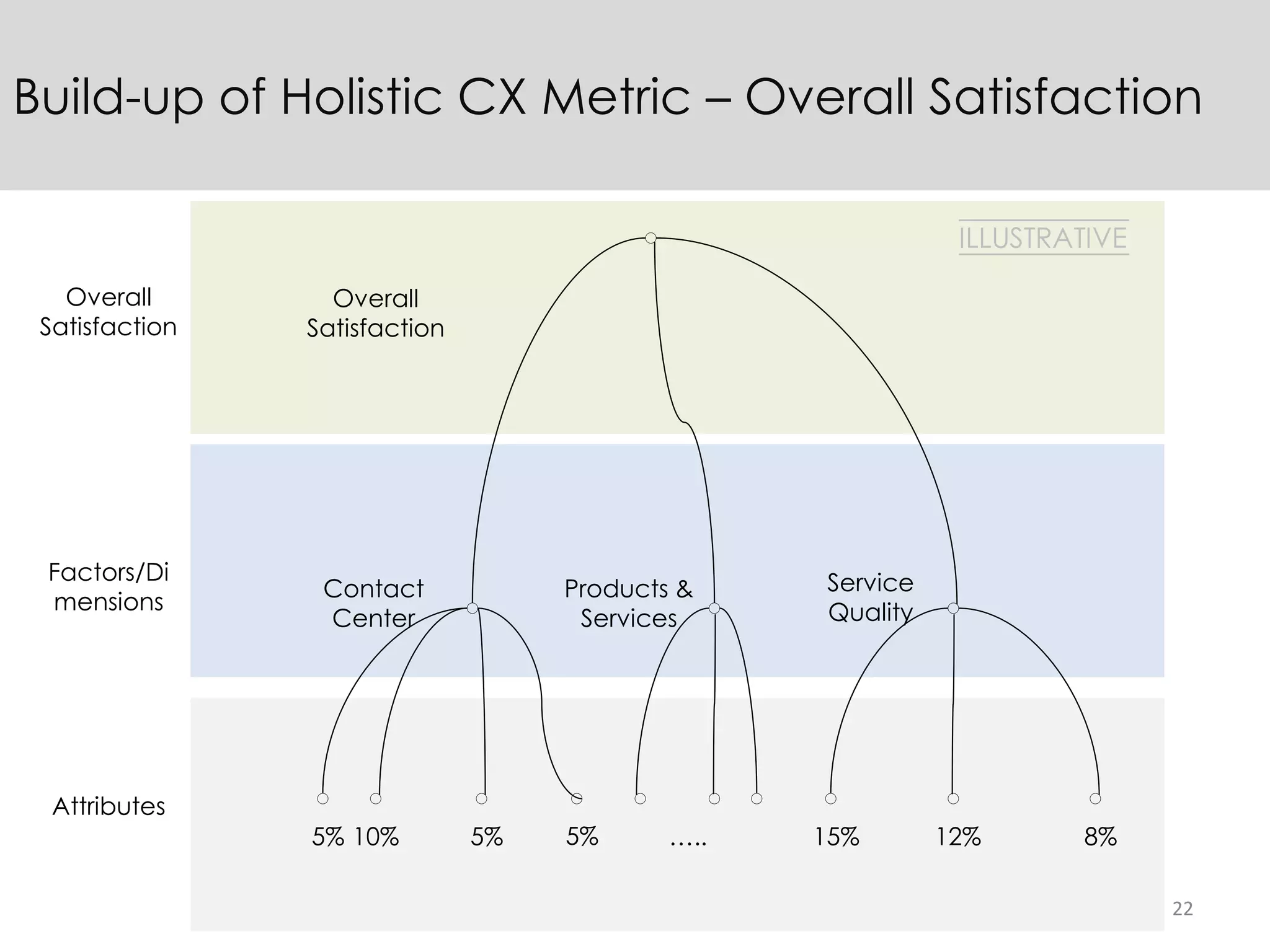 22
Contact
Center
Products &
Services
Build-up of Holistic CX Metric – Overall Satisfaction
Overall
Satisfaction
Service
Quality
Attributes
Factors/Di
mensions
Overall
Satisfaction
5% 10% 5% 5% ….. 15% 12% 8%
ILLUSTRATIVE
 