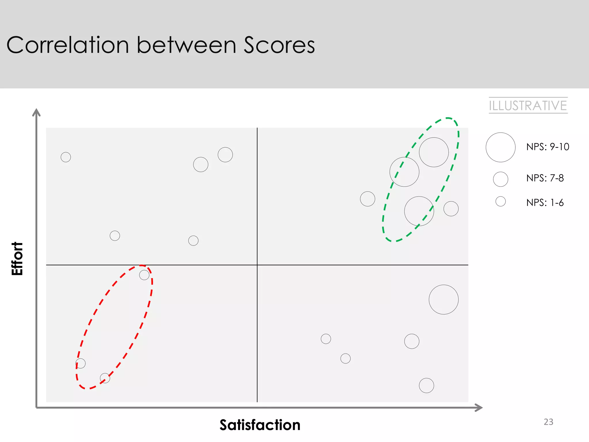 23
Correlation between Scores
Satisfaction
Effort
ILLUSTRATIVE
NPS: 9-10
NPS: 7-8
NPS: 1-6
 