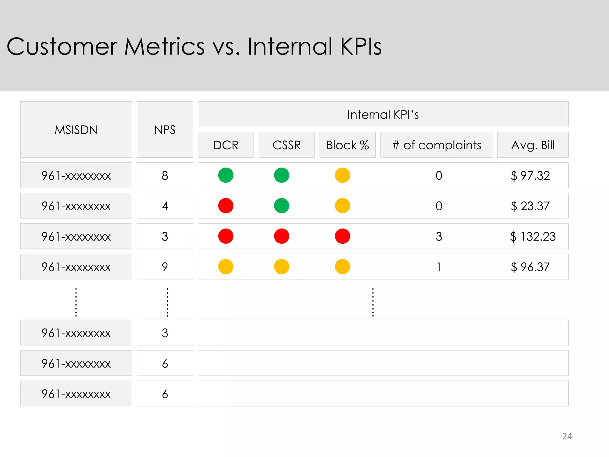 24
Customer Metrics vs. Internal KPIs
961-xxxxxxxx 8
961-xxxxxxxx 4
961-xxxxxxxx 3
961-xxxxxxxx 9
961-xxxxxxxx 3
961-xxxxxxxx 6
961-xxxxxxxx 6
……..
……..
……..
MSISDN NPS
DCR
Internal KPI’s
CSSR Block % # of complaints Avg. Bill
0 $ 97.32
0 $ 23.37
3 $ 132.23
1 $ 96.37
 