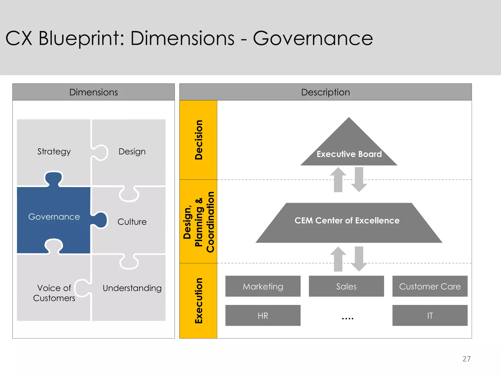 27
CX Blueprint: Dimensions - Governance
Dimensions Description
Strategy Design
Culture
Governance
Voice of
Customers
Understanding
Executive Board
CEM Center of Excellence
Decision
Design,
Planning&
Coordination
Execution
Marketing Sales Customer Care
HR …. IT
 