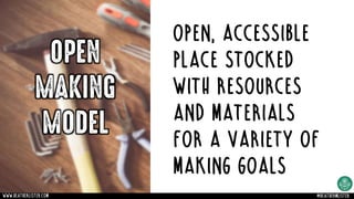 Open, accessible
place stocked
with resources
and materials
for a variety of
making goals
OPEN
MAKING
MODEL
www.heatherlister.com @heathermlister
 
