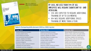 www.heatherlister.com @heathermlister
By 2022, no less than 54% of all
employees will require significant re- and
upskilling.
• 35% are expected to require additional
training of up to six months
• 10% will require additional skills
training of more than a year.
Link to full report on
www.constructlearning.org
 