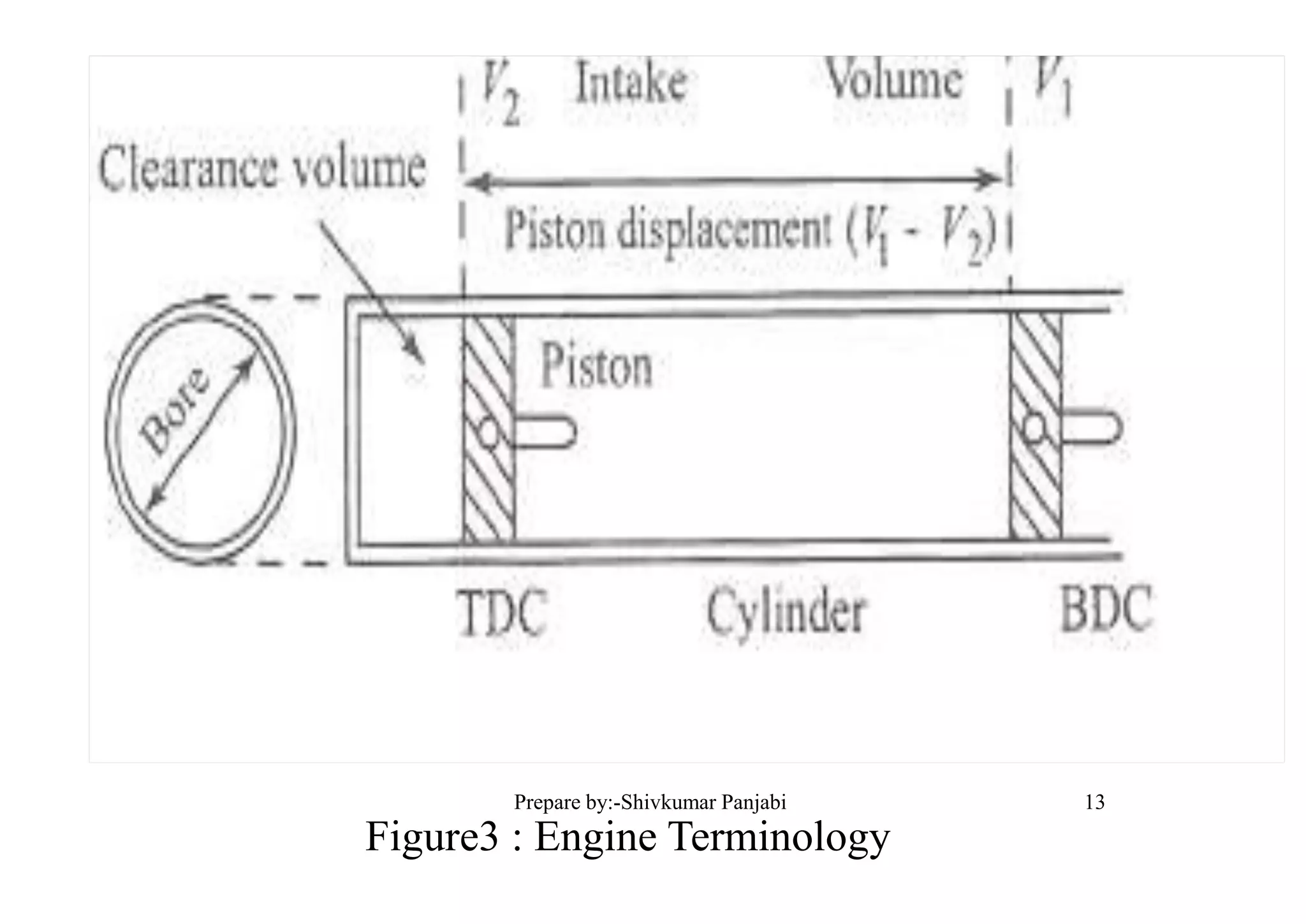 Figure3 : Engine Terminology
13Prepare by:-Shivkumar Panjabi
 