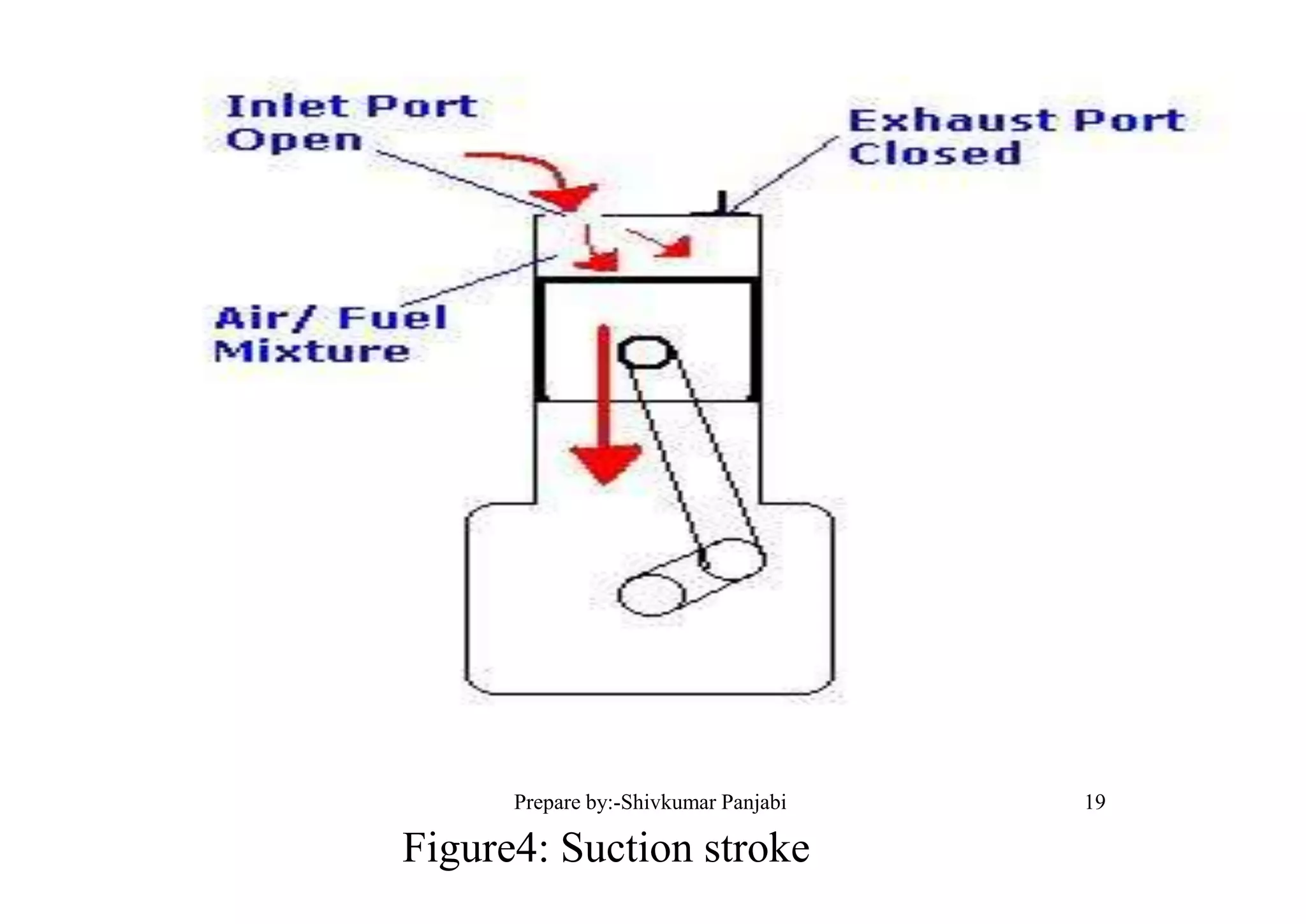 Figure4: Suction stroke
19Prepare by:-Shivkumar Panjabi
 