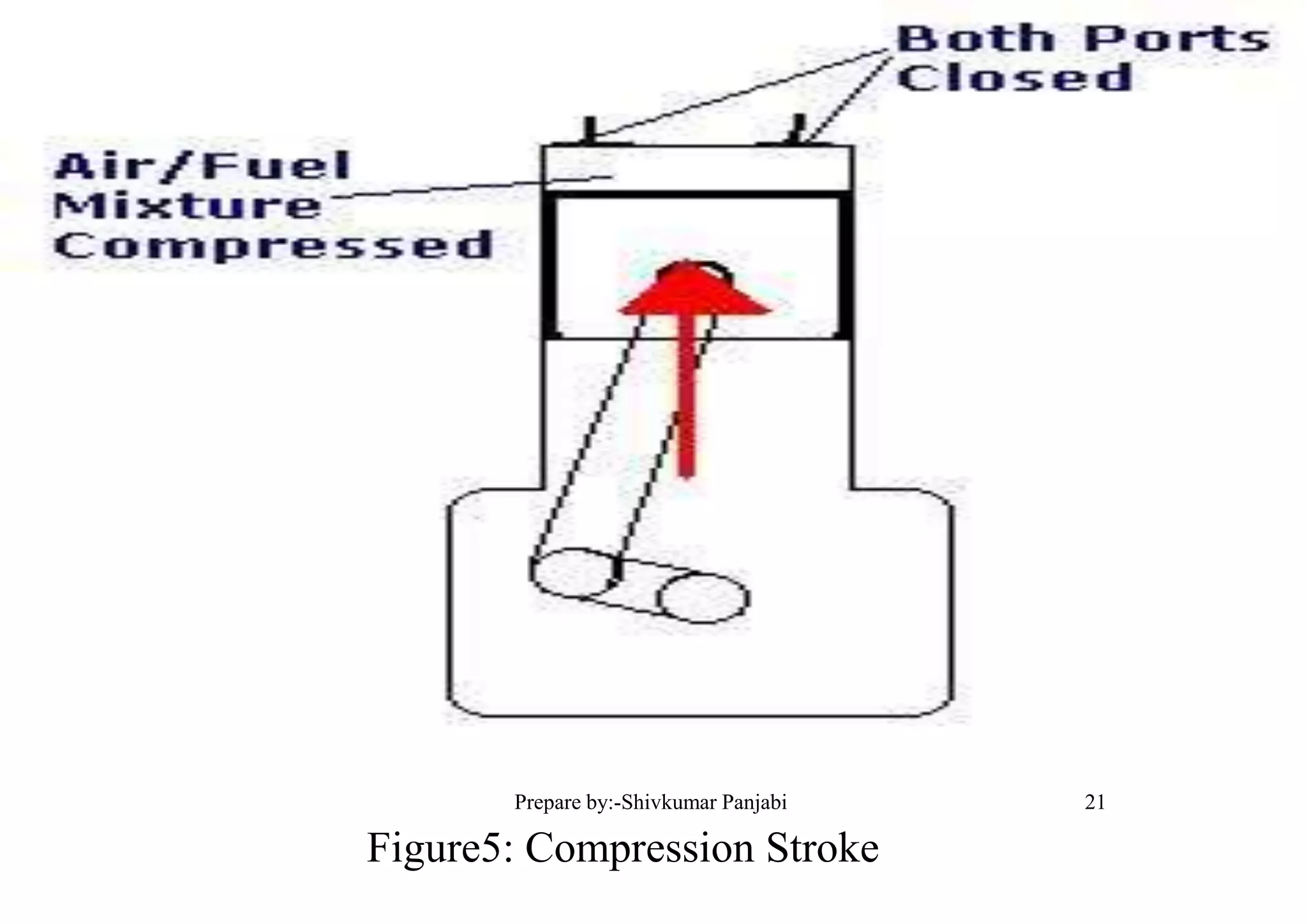 Figure5: Compression Stroke
21Prepare by:-Shivkumar Panjabi
 