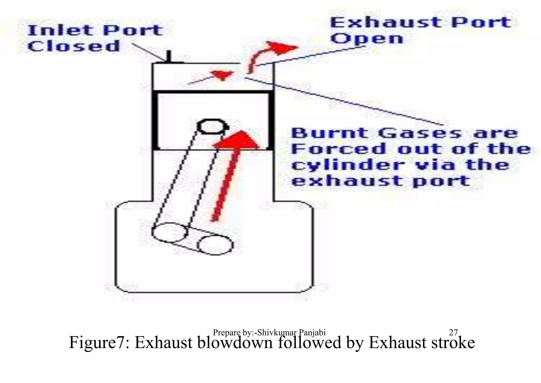 Figure7: Exhaust blowdown followed by Exhaust stroke
27Prepare by:-Shivkumar Panjabi
 