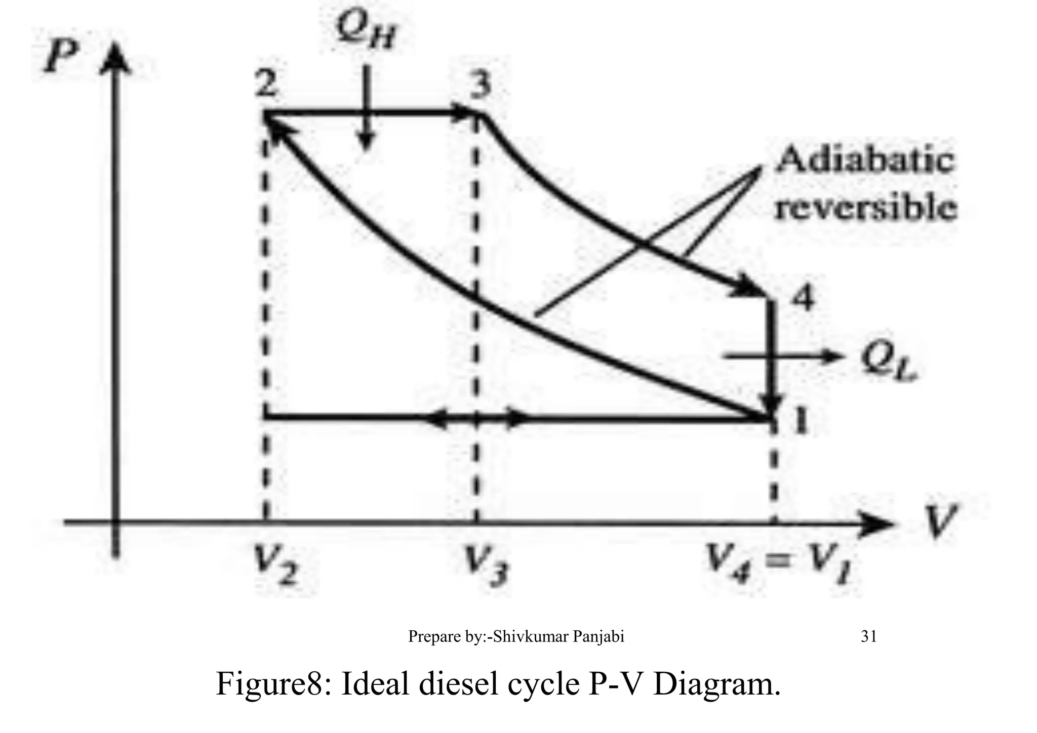 Figure8: Ideal diesel cycle P-V Diagram.
31Prepare by:-Shivkumar Panjabi
 