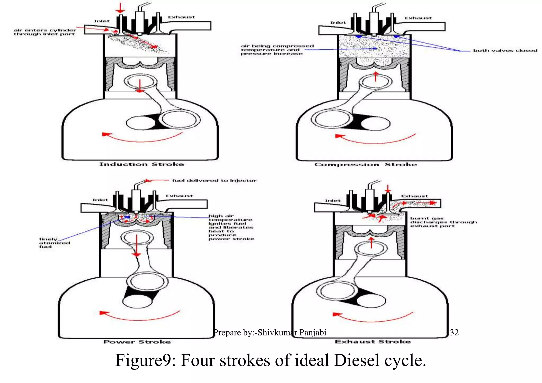 Figure9: Four strokes of ideal Diesel cycle.
32Prepare by:-Shivkumar Panjabi
 