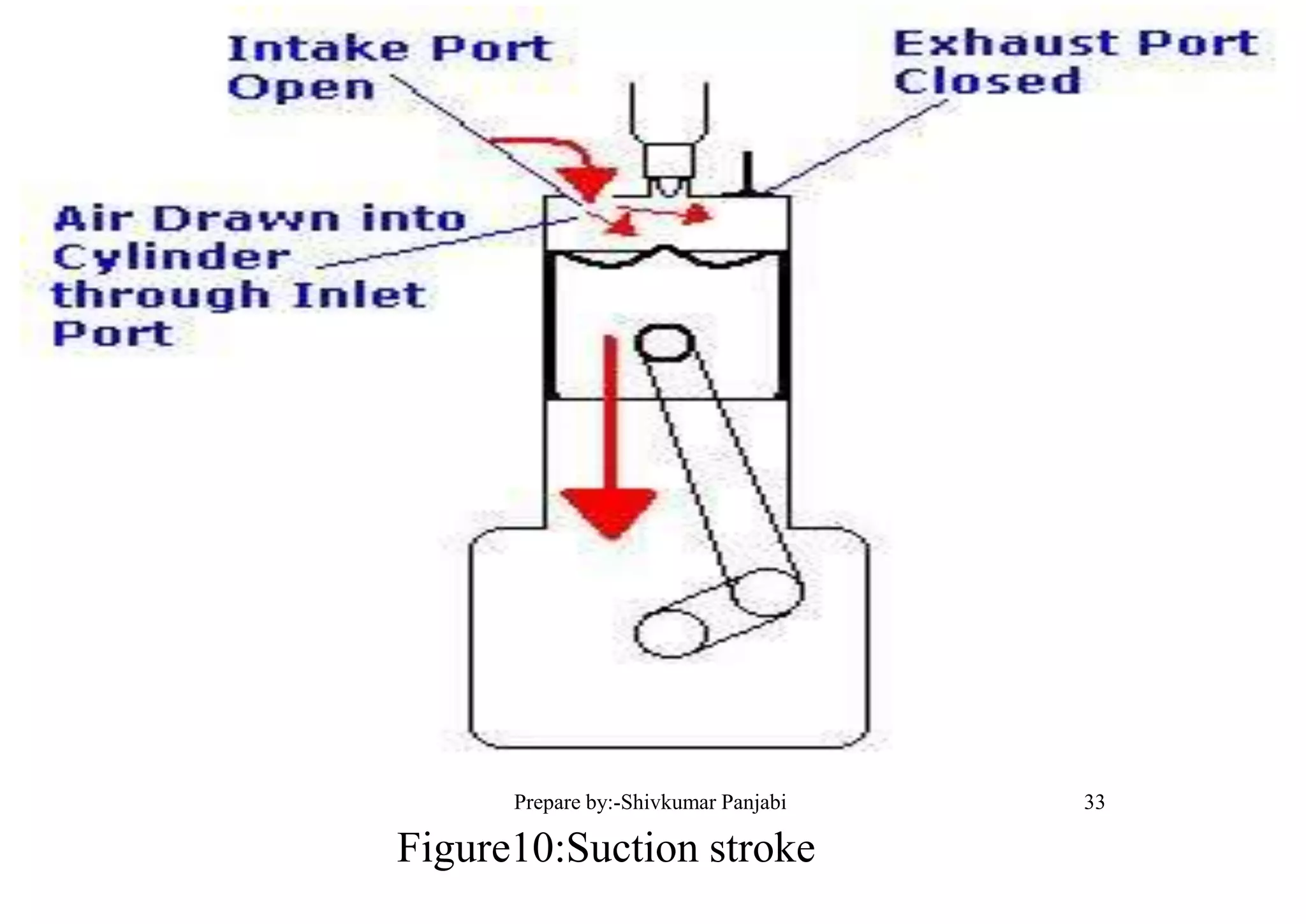 Figure10:Suction stroke
33Prepare by:-Shivkumar Panjabi
 