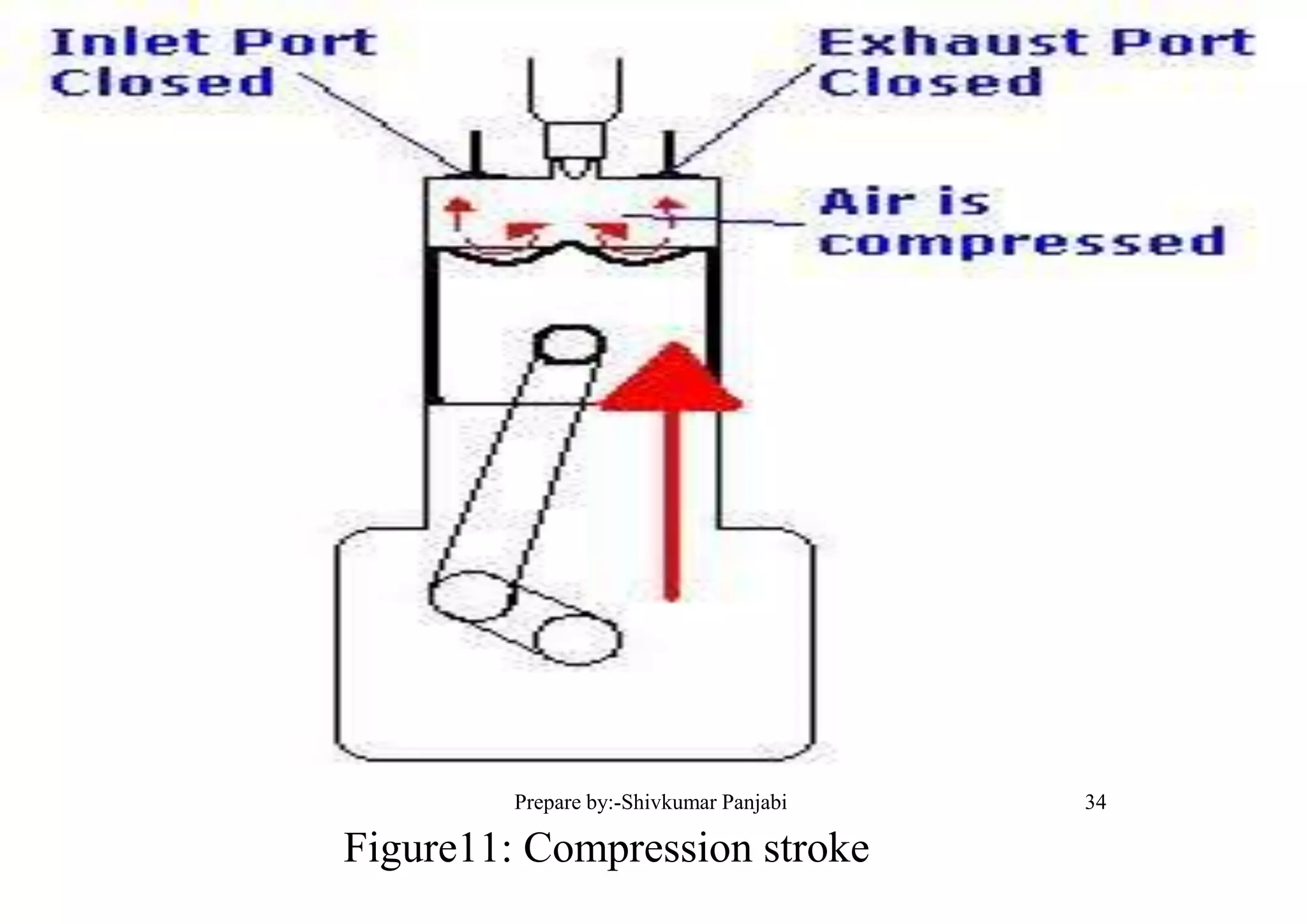 Figure11: Compression stroke
34Prepare by:-Shivkumar Panjabi
 