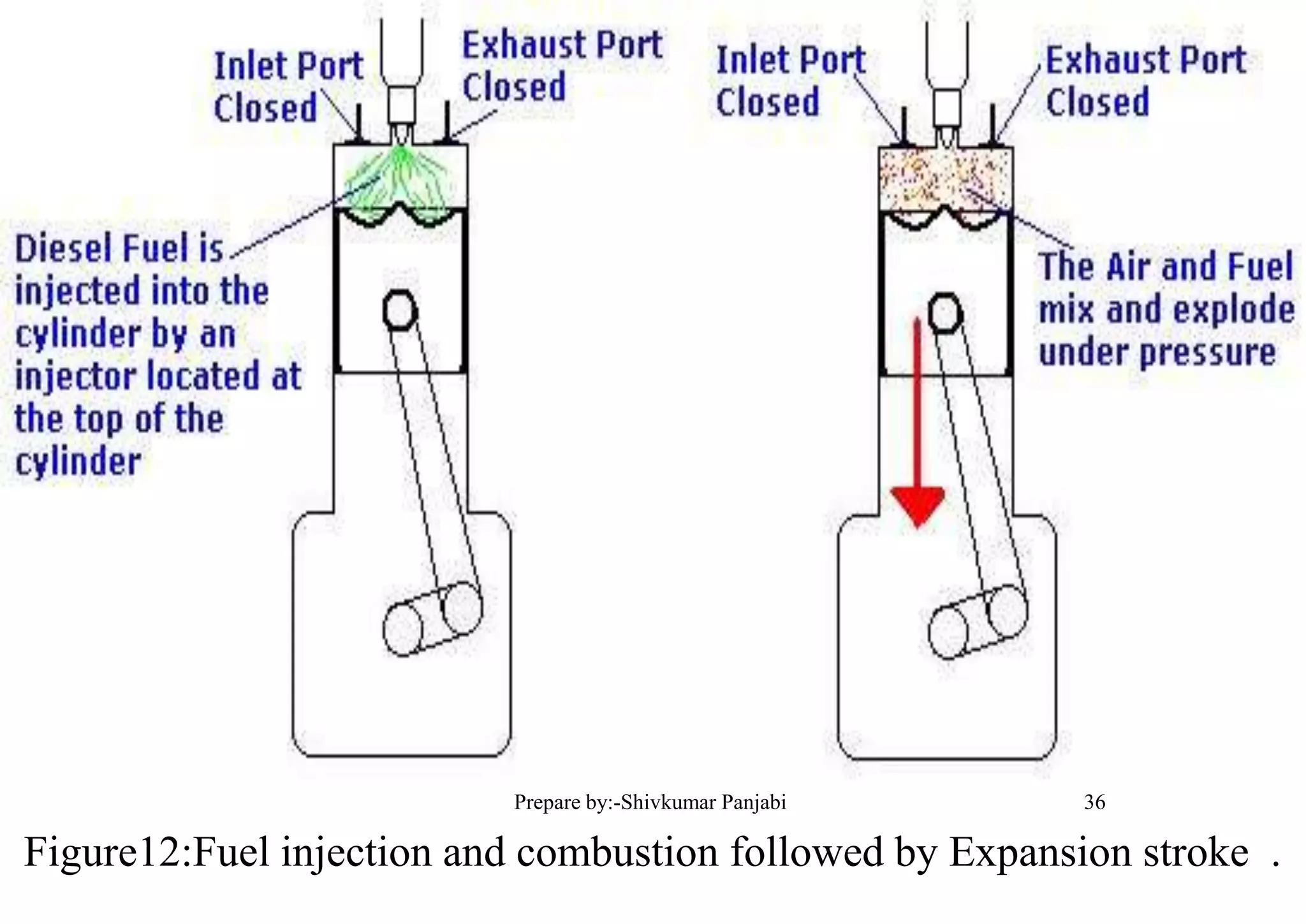 Figure12:Fuel injection and combustion followed by Expansion stroke .
36Prepare by:-Shivkumar Panjabi
 