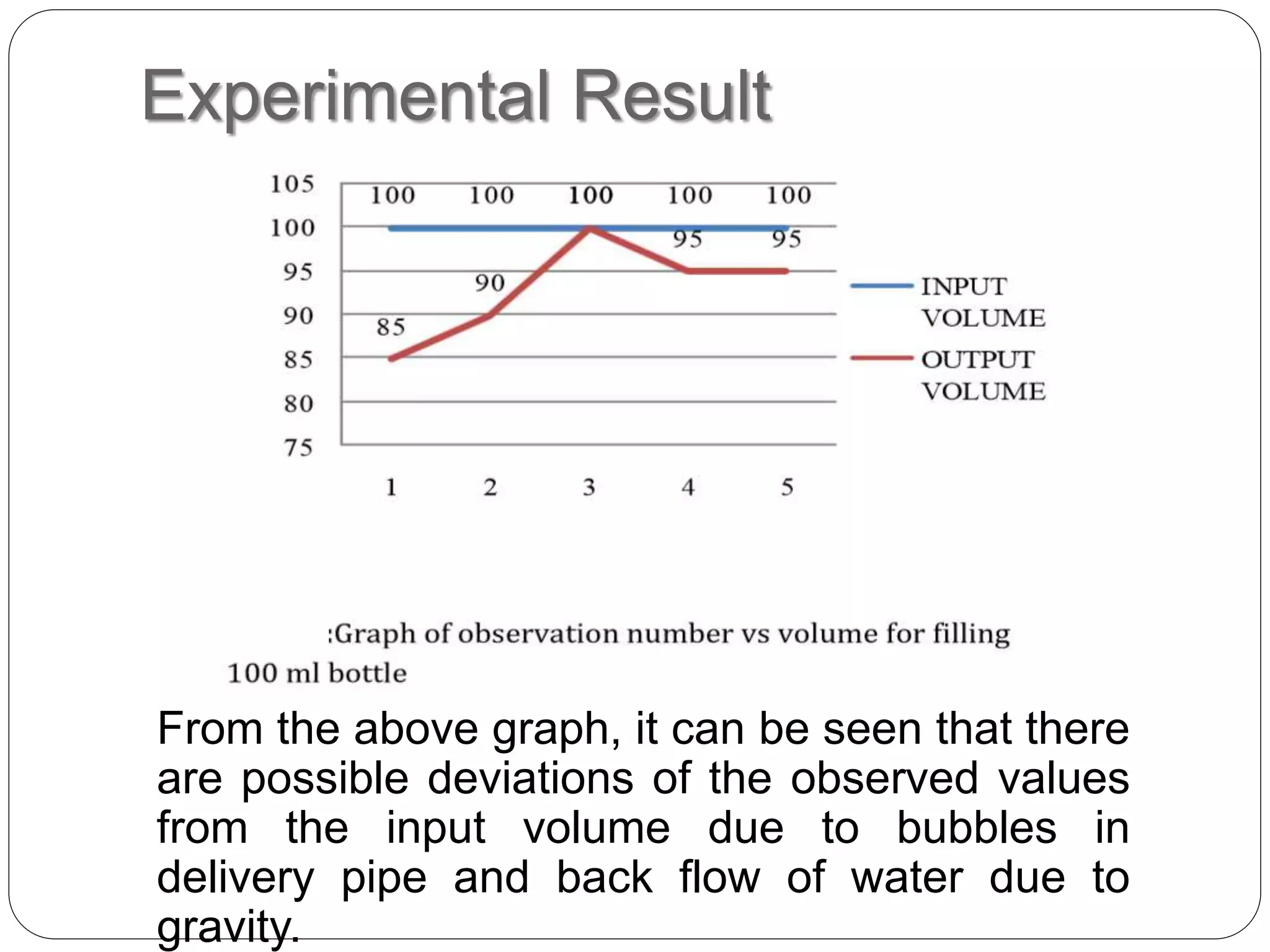 Experimental Result
From the above graph, it can be seen that there
are possible deviations of the observed values
from the input volume due to bubbles in
delivery pipe and back flow of water due to
gravity.
 