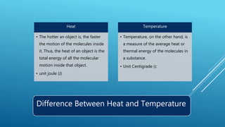 Difference Between Heat and Temperature
Heat
• The hotter an object is, the faster
the motion of the molecules inside
it. Thus, the heat of an object is the
total energy of all the molecular
motion inside that object.
• unit joule (J)
Temperature
• Temperature, on the other hand, is
a measure of the average heat or
thermal energy of the molecules in
a substance.
• Unit Centigrade (c
 