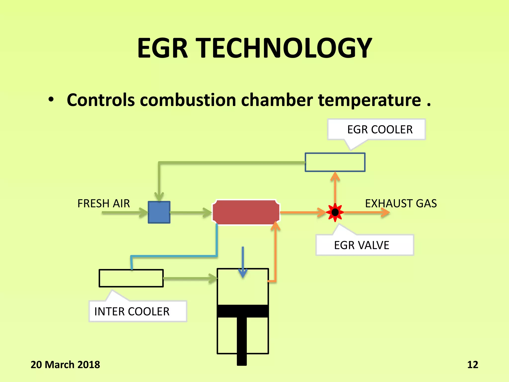 EGR TECHNOLOGY
• Controls combustion chamber temperature .
EGR VALVE
EGR COOLER
INTER COOLER
FRESH AIR EXHAUST GAS
20 March 2018 12
 