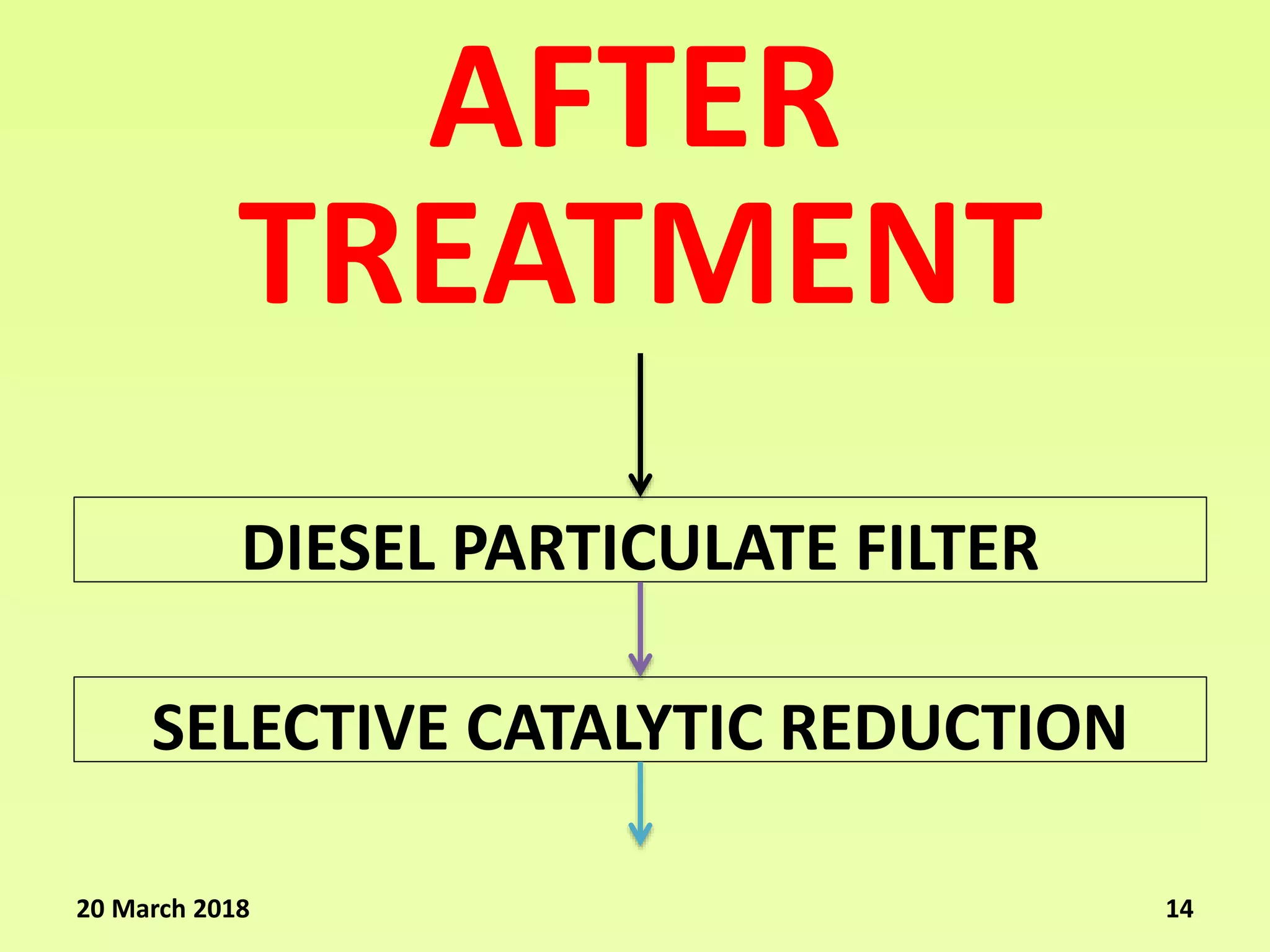 AFTER
DIESEL PARTICULATE FILTER
TREATMENT
SELECTIVE CATALYTIC REDUCTION
20 March 2018 14
 