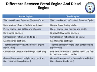 Petrol Engine Diesel Engine
Works on Otto or Constant Volume Cycle Works on Diesel or Constant Pressure Cycle
Uses mixture of Air – Fuel during intake. Uses only Air during intake.
Petrol engines are lighter and cheaper. Diesel engines are heavier and costly.
High speed engines. Relatively low speed engines.
Compression Ratio Low ( 6 to 10 ). Compression Ratio High ( 15 to 25 )
Maintenance cost less. Maintenance cost high.
Thermal efficiency less than diesel engine
(upto 26 %).
Thermal efficiency more than petrol engine
(upto 40 %).
Combustion takes place through spark plug. Fuel injector nozzle is used to inject the fuel
in the combustion chamber.
Generally employed in light duty vehicles
(i.e. - cars, motorcycles etc.)
Generally employed in heavy duty vehicles
(i.e. – buses, trucks etc.)
Difference Between Petrol Engine And Diesel
Engine
 