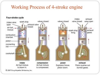 Working Process of 4-stroke engine
 