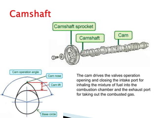The cam drives the valves operation
opening and closing the intake port for
inhaling the mixture of fuel into the
combustion chamber and the exhaust port
for taking out the combusted gas.
 