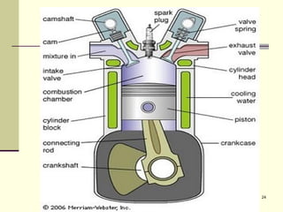 IC Engine componets and working principles | PPT