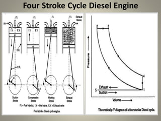 Four Stroke Cycle Diesel Engine
 