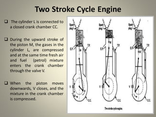 ❑ The cylinder L is connected to
a closed crank chamber CC.
❑ During the upward stroke of
the piston M, the gases in the
cylinder L, are compressed
and at the same time fresh air
and fuel (petrol) mixture
enters the crank chamber
through the valve V.
❑ When the piston moves
downwards, V closes, and the
mixture in the crank chamber
is compressed.
Two Stroke Cycle Engine
 