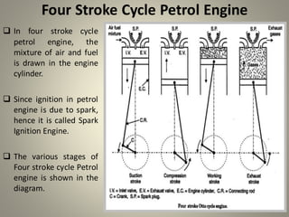 Four Stroke Cycle Petrol Engine
❑ In four stroke cycle
petrol engine, the
mixture of air and fuel
is drawn in the engine
cylinder.
❑ Since ignition in petrol
engine is due to spark,
hence it is called Spark
Ignition Engine.
❑ The various stages of
Four stroke cycle Petrol
engine is shown in the
diagram.
 