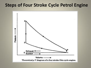Steps of Four Stroke Cycle Petrol Engine
 