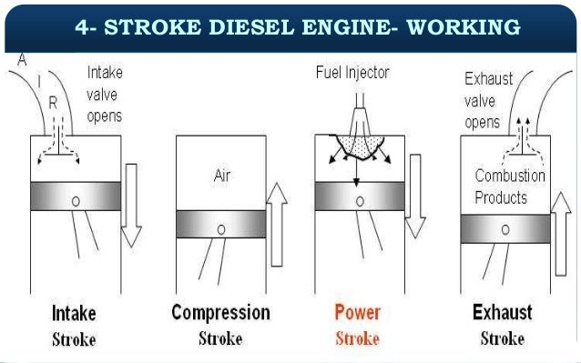 Icengine diagram of a 4 stroke cycle engine compression 