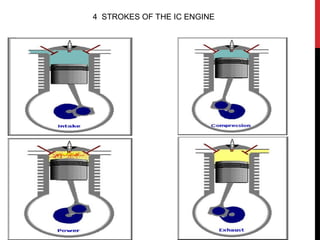 4 STROKES OF THE IC ENGINE
 