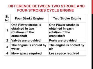 DIFFERENCE BETWEEN TWO STROKE AND
FOUR STROKES CYCLE ENGINE
Sl.
No
Four Stroke Engine Two Stroke Engine
1
One Power stroke is
obtained in two
rotations of the
crankshaft
One Power stroke is
obtained in each
rotation of the
crankshaft
2 Valves are provided Ports are provided
3
The engine is cooled by
water
The engine is cooled by
air
4 More space required Less space required
 