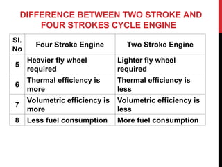 DIFFERENCE BETWEEN TWO STROKE AND
FOUR STROKES CYCLE ENGINE
Sl.
No
Four Stroke Engine Two Stroke Engine
5
Heavier fly wheel
required
Lighter fly wheel
required
6
Thermal efficiency is
more
Thermal efficiency is
less
7
Volumetric efficiency is
more
Volumetric efficiency is
less
8 Less fuel consumption More fuel consumption
 