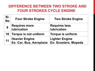 DIFFERENCE BETWEEN TWO STROKE AND
FOUR STROKES CYCLE ENGINE
Sl.
No
Four Stroke Engine Two Stroke Engine
9
Requires more
lubrication
Requires less
lubrication
10 Torque is not uniform Torque is uniform
11
Heavier Engine
Ex: Car, Bus, Aeroplane
Lighter Engine
Ex: Scooters, Mopeds
 