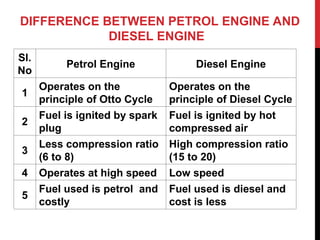 DIFFERENCE BETWEEN PETROL ENGINE AND
DIESEL ENGINE
Sl.
No
Petrol Engine Diesel Engine
1
Operates on the
principle of Otto Cycle
Operates on the
principle of Diesel Cycle
2
Fuel is ignited by spark
plug
Fuel is ignited by hot
compressed air
3
Less compression ratio
(6 to 8)
High compression ratio
(15 to 20)
4 Operates at high speed Low speed
5
Fuel used is petrol and
costly
Fuel used is diesel and
cost is less
 