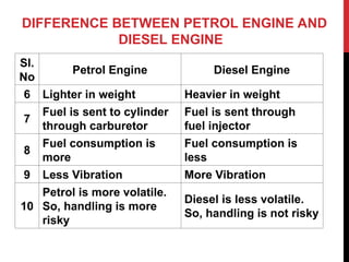 DIFFERENCE BETWEEN PETROL ENGINE AND
DIESEL ENGINE
Sl.
No
Petrol Engine Diesel Engine
6 Lighter in weight Heavier in weight
7
Fuel is sent to cylinder
through carburetor
Fuel is sent through
fuel injector
8
Fuel consumption is
more
Fuel consumption is
less
9 Less Vibration More Vibration
10
Petrol is more volatile.
So, handling is more
risky
Diesel is less volatile.
So, handling is not risky
 
