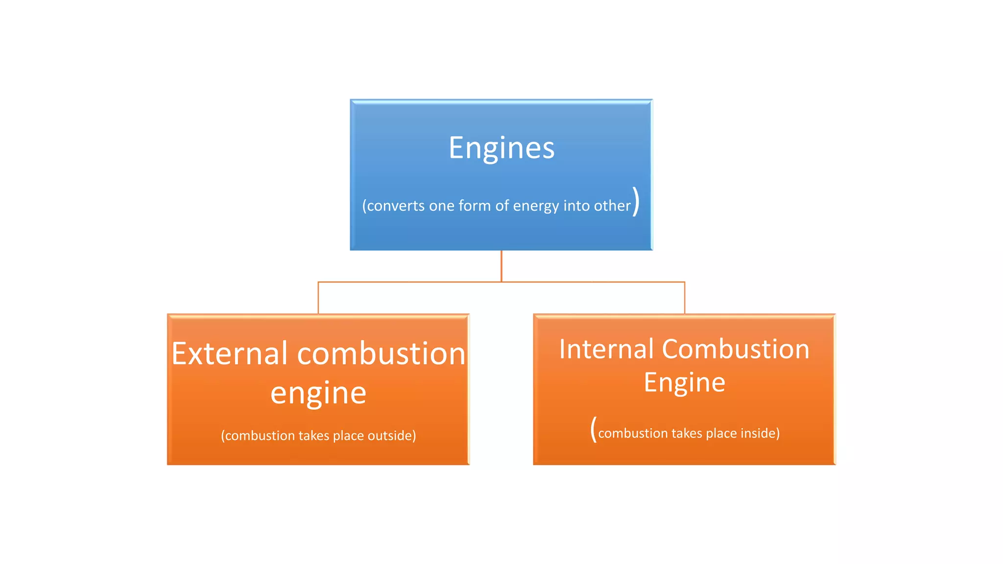 Engines
(converts one form of energy into other)
External combustion
engine
(combustion takes place outside)
Internal Combustion
Engine
(combustion takes place inside)
 