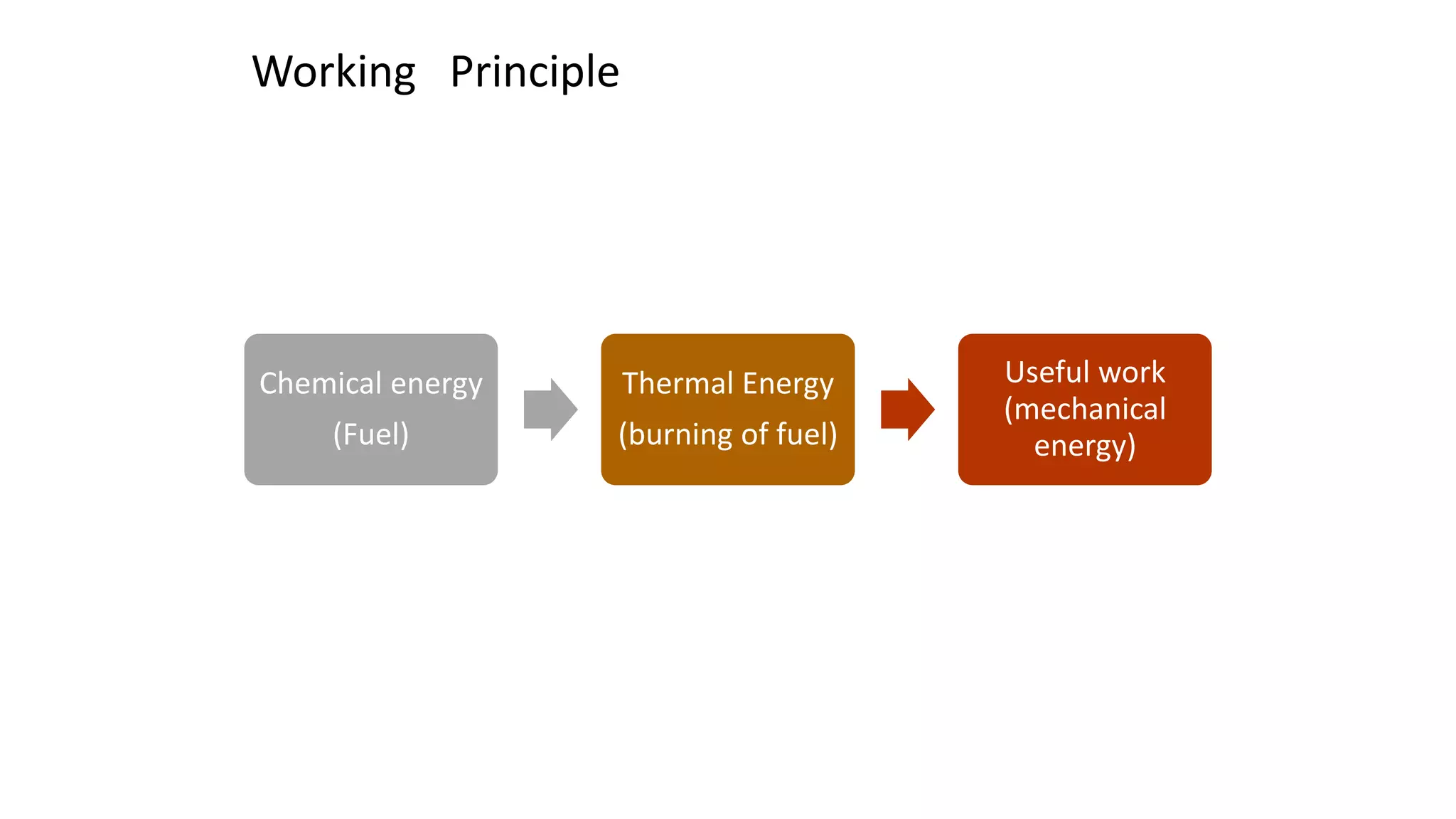 Chemical energy
(Fuel)
Thermal Energy
(burning of fuel)
Useful work
(mechanical
energy)
Working Principle
 