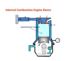 Internal Combustion Engine Basics
stoichiometric mixture
 