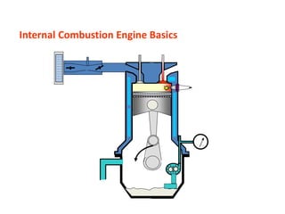 Internal Combustion Engine Basics
 
