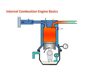 Internal Combustion Engine Basics
 