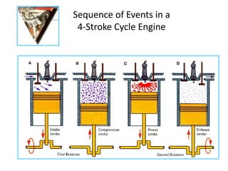 Sequence of Events in a
4-Stroke Cycle Engine
 
