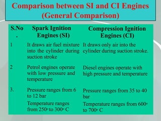 55
Comparison between SI and CI Engines
(General Comparison)
2
3.
S.No Spark Ignition
. Engines (SI)
1 It draws air fuel mixture
into the cylinder during
suction stroke
Petrol engines operate
with low pressure and
temperature
Pressure ranges from 6
to 12 bar
Temperature ranges
from 250o to 300o C
Compression Ignition
Engines (CI)
It draws only air into the
cylinder during suction stroke.
Diesel engines operate with
high pressure and temperature
Pressure ranges from 35 to 40
bar
Temperature ranges from 600o
to 700o C
 
