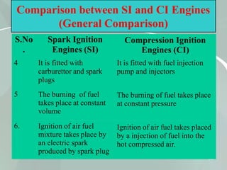 56
Comparison between SI and CI Engines
(General Comparison)
5
6.
S.No Spark Ignition
. Engines (SI)
4 It is fitted with
carburettor and spark
plugs
The burning of fuel
takes place at constant
volume
Ignition of air fuel
mixture takes place by
an electric spark
produced by spark plug
Compression Ignition
Engines (CI)
It is fitted with fuel injection
pump and injectors
The burning of fuel takes place
at constant pressure
Ignition of air fuel takes placed
by a injection of fuel into the
hot compressed air.
 