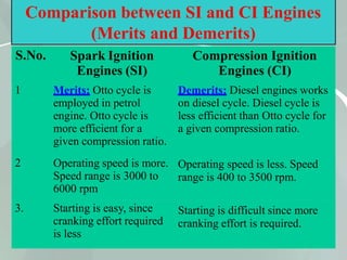 58
Comparison between SI and CI Engines
(Merits and Demerits)
S.No.
1
2
3.
Spark Ignition
Engines (SI)
Merits: Otto cycle is
employed in petrol
engine. Otto cycle is
more efficient for a
given compression ratio.
Operating speed is more.
Speed range is 3000 to
6000 rpm
Starting is easy, since
cranking effort required
is less
Compression Ignition
Engines (CI)
Demerits: Diesel engines works
on diesel cycle. Diesel cycle is
less efficient than Otto cycle for
a given compression ratio.
Operating speed is less. Speed
range is 400 to 3500 rpm.
Starting is difficult since more
cranking effort is required.
 