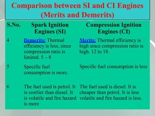60
Comparison between SI and CI Engines
(Merits and Demerits)
S.No.
4
Compression Ignition
Engines (CI)
Merits: Thermal efficiency is
high since compression ratio is
high. 12 to 18.
5
Spark Ignition
Engines (SI)
Demerits: Thermal
efficiency is less, since
compression ratio is
limited. 5 – 8
Specific fuel
consumption is more.
Specific fuel consumption is less
6 The fuel used is petrol. It The fuel used is diesel. It is
is costlier than diesel. It cheaper than petrol. It is less
is volatile and fire hazard volatile and fire hazard is less.
is more
 