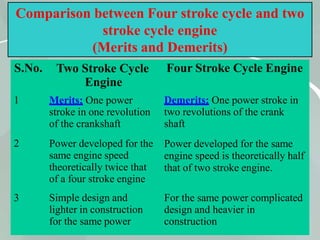 61
Comparison between Four stroke cycle and two
stroke cycle engine
(Merits and Demerits)
S.No. Four Stroke Cycle Engine
1
2
Demerits: One power stroke in
two revolutions of the crank
shaft
Power developed for the same
engine speed is theoretically half
that of two stroke engine.
3
Two Stroke Cycle
Engine
Merits: One power
stroke in one revolution
of the crankshaft
Power developed for the
same engine speed
theoretically twice that
of a four stroke engine
Simple design and
lighter in construction
for the same power
For the same power complicated
design and heavier in
construction
 