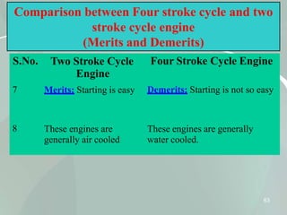 63
Comparison between Four stroke cycle and two
stroke cycle engine
(Merits and Demerits)
S.No. Four Stroke Cycle Engine
7
Two Stroke Cycle
Engine
Merits: Starting is easy Demerits: Starting is not so easy
8 These engines are
generally air cooled
These engines are generally
water cooled.
 