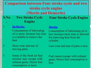 64
Comparison between Four stroke cycle and two
stroke cycle engine
(Merits and Demerits)
2
S.No Two Stroke Cycle
. Engine
1 DeMerits:
Consumption of lubricating
oil is more, because less time
is available to remove the
heat
More wear and tear of
moving parts.
3 Some of the fresh air fuel
mixture may escape with
exhaust gases. Hence fuel
consumption is more
Four Stroke Cycle Engine
Merits:
Consumption of lubricating oil is
less, because more time is allowed
for removing heat from the
cylinder.
Less wear and tear of parts is less
Fuel cannot escape with exhaust
gases. Hence fuel consumption is
less.
 