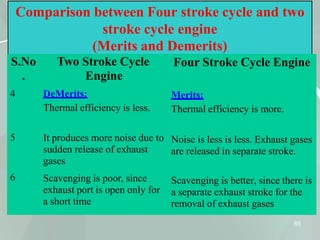 65
Comparison between Four stroke cycle and two
stroke cycle engine
(Merits and Demerits)
S.No Two Stroke Cycle
. Engine
4 DeMerits:
Thermal efficiency is less.
5
6
It produces more noise due to
sudden release of exhaust
gases
Scavenging is poor, since
exhaust port is open only for
a short time
Four Stroke Cycle Engine
Merits:
Thermal efficiency is more.
Noise is less is less. Exhaust gases
are released in separate stroke.
Scavenging is better, since there is
a separate exhaust stroke for the
removal of exhaust gases
 