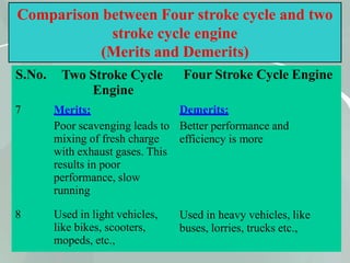 66
Comparison between Four stroke cycle and two
stroke cycle engine
(Merits and Demerits)
S.No. Four Stroke Cycle Engine
7
Two Stroke Cycle
Engine
Merits:
Poor scavenging leads to
mixing of fresh charge
with exhaust gases. This
results in poor
performance, slow
running
Demerits:
Better performance and
efficiency is more
8 Used in light vehicles,
like bikes, scooters,
mopeds, etc.,
Used in heavy vehicles, like
buses, lorries, trucks etc.,
 